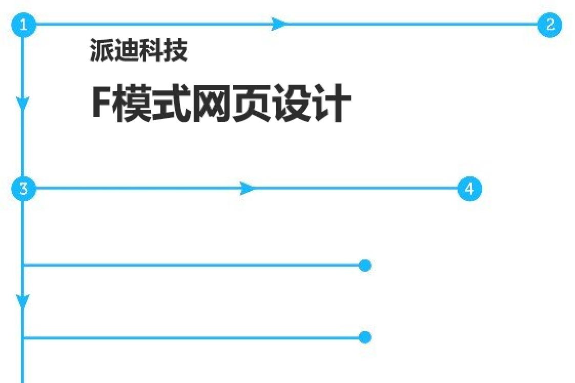 用戶在網(wǎng)頁上的關(guān)注點(diǎn)F模式